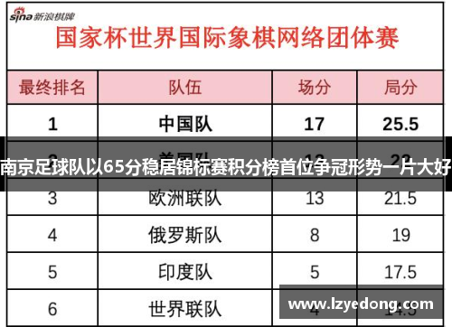 南京足球队以65分稳居锦标赛积分榜首位争冠形势一片大好